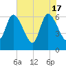 Todd Creek entrance tide chart for Friday, May 17, 2024