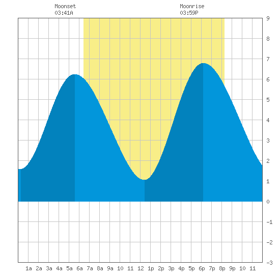 Todd Creek entrance tide chart for Saturday, May 18, 2024