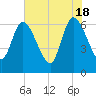 Todd Creek entrance tide chart for Saturday, May 18, 2024