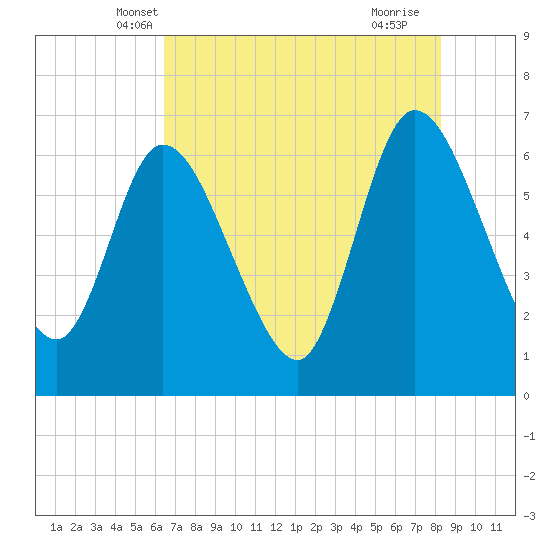 Todd Creek entrance tide chart for Sunday, May 19, 2024