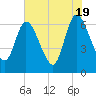 Todd Creek entrance tide chart for Sunday, May 19, 2024
