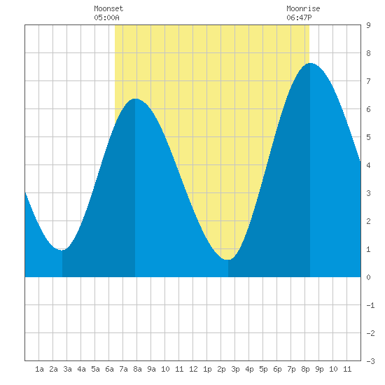 Todd Creek entrance tide chart for Tuesday, May 21, 2024