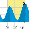 Todd Creek entrance tide chart for Tuesday, May 21, 2024