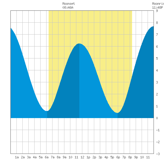 Todd Creek entrance tide chart for Sunday, May 26, 2024