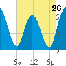 Todd Creek entrance tide chart for Sunday, May 26, 2024