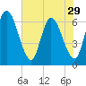 Todd Creek entrance tide chart for Wednesday, May 29, 2024