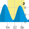 Todd Creek entrance tide chart for Thursday, May 2, 2024