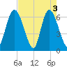 Todd Creek entrance tide chart for Friday, May 3, 2024