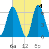 Todd Creek entrance tide chart for Saturday, May 4, 2024