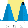 Todd Creek entrance tide chart for Sunday, May 5, 2024