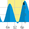 Todd Creek entrance tide chart for Monday, May 6, 2024