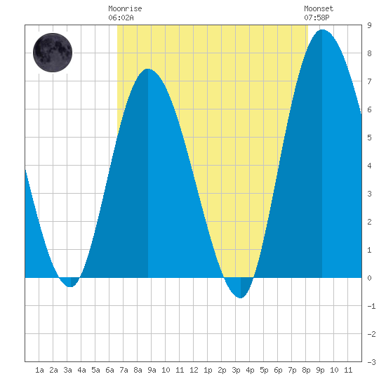 Todd Creek entrance tide chart for Tuesday, May 7, 2024