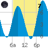Todd Creek entrance tide chart for Tuesday, May 7, 2024