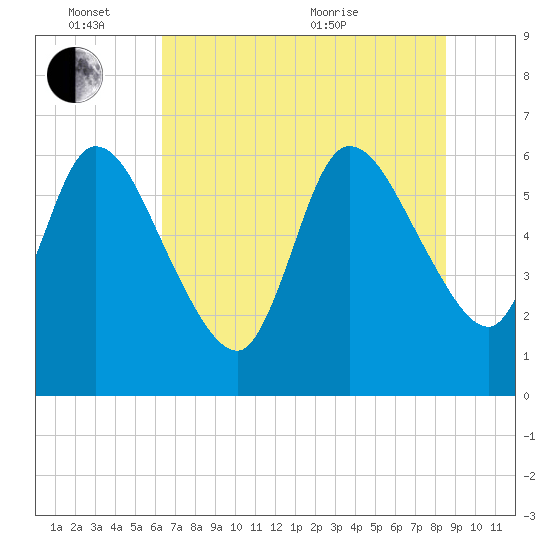 Todd Creek entrance tide chart for Friday, June 14, 2024