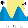 Todd Creek entrance tide chart for Friday, June 14, 2024