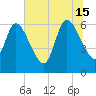 Todd Creek entrance tide chart for Saturday, June 15, 2024