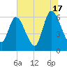 Todd Creek entrance tide chart for Monday, June 17, 2024