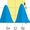 Todd Creek entrance tide chart for Saturday, June 1, 2024