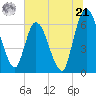 Todd Creek entrance tide chart for Friday, June 21, 2024