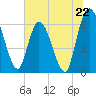 Todd Creek entrance tide chart for Saturday, June 22, 2024