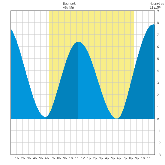Todd Creek entrance tide chart for Monday, June 24, 2024