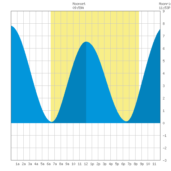 Todd Creek entrance tide chart for Tuesday, June 25, 2024