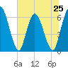 Todd Creek entrance tide chart for Tuesday, June 25, 2024