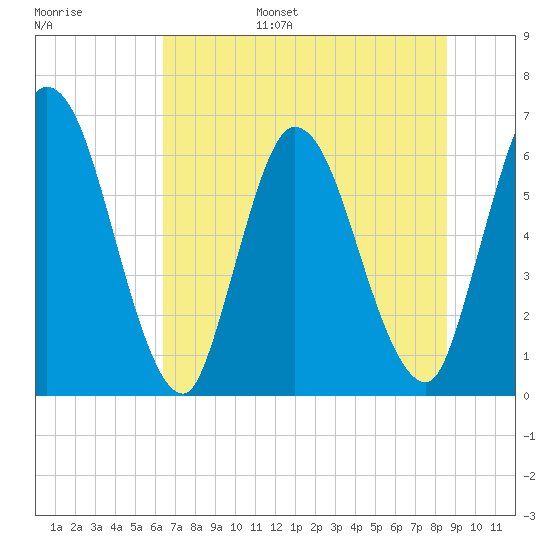 Todd Creek entrance tide chart for Wednesday, June 26, 2024