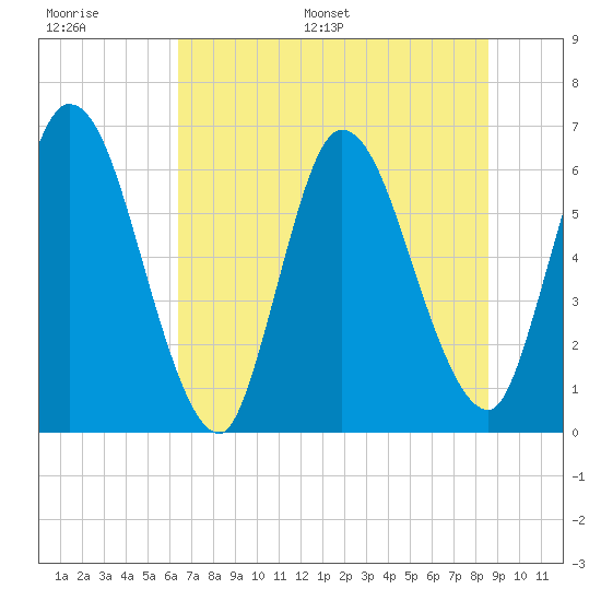 Todd Creek entrance tide chart for Thursday, June 27, 2024