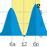 Todd Creek entrance tide chart for Sunday, June 2, 2024