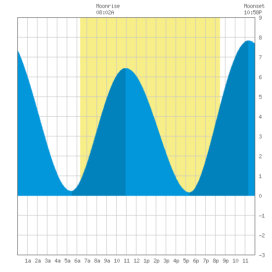 Todd Creek entrance tide chart for Saturday, June 8, 2024