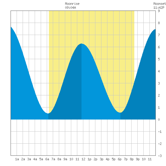 Todd Creek entrance tide chart for Sunday, June 9, 2024