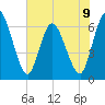 Todd Creek entrance tide chart for Sunday, June 9, 2024