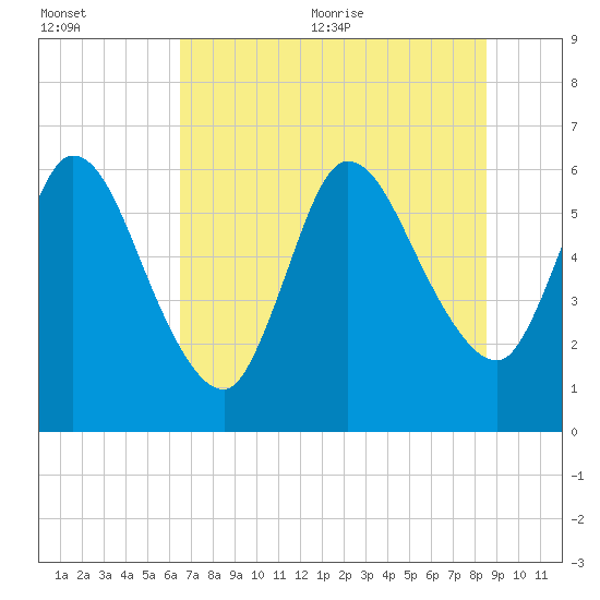 Todd Creek entrance tide chart for Friday, July 12, 2024