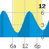 Todd Creek entrance tide chart for Friday, July 12, 2024