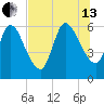 Todd Creek entrance tide chart for Saturday, July 13, 2024