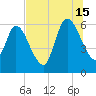 Todd Creek entrance tide chart for Monday, July 15, 2024