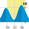 Todd Creek entrance tide chart for Tuesday, July 16, 2024