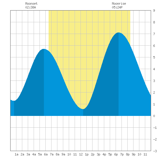 Todd Creek entrance tide chart for Wednesday, July 17, 2024