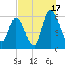 Todd Creek entrance tide chart for Wednesday, July 17, 2024