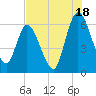 Todd Creek entrance tide chart for Thursday, July 18, 2024