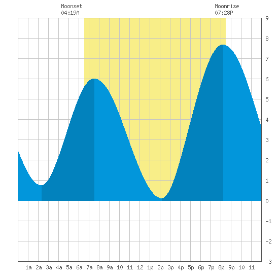 Todd Creek entrance tide chart for Friday, July 19, 2024