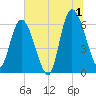Todd Creek entrance tide chart for Monday, July 1, 2024