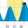 Todd Creek entrance tide chart for Saturday, July 20, 2024