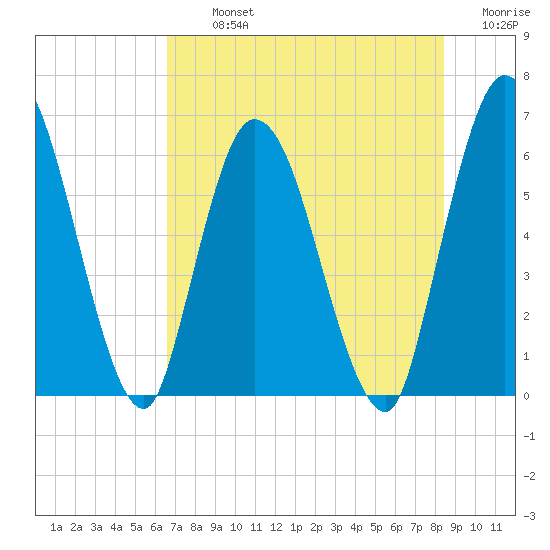 Todd Creek entrance tide chart for Tuesday, July 23, 2024