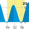 Todd Creek entrance tide chart for Tuesday, July 23, 2024