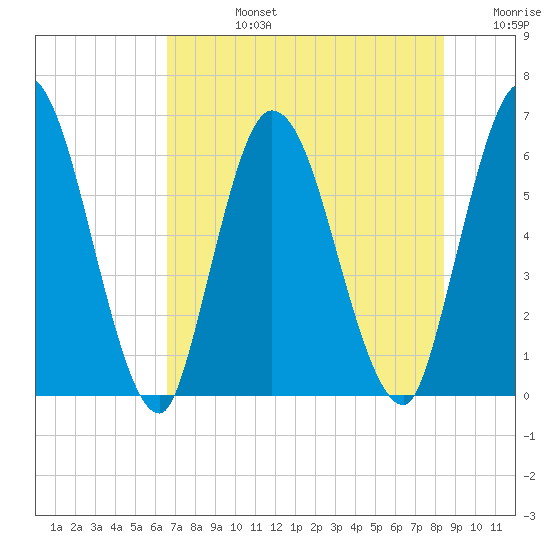 Todd Creek entrance tide chart for Wednesday, July 24, 2024