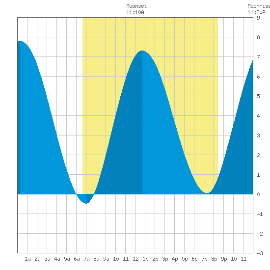 Todd Creek entrance tide chart for Thursday, July 25, 2024