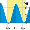 Todd Creek entrance tide chart for Thursday, July 25, 2024
