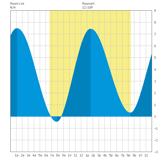 Todd Creek entrance tide chart for Friday, July 26, 2024